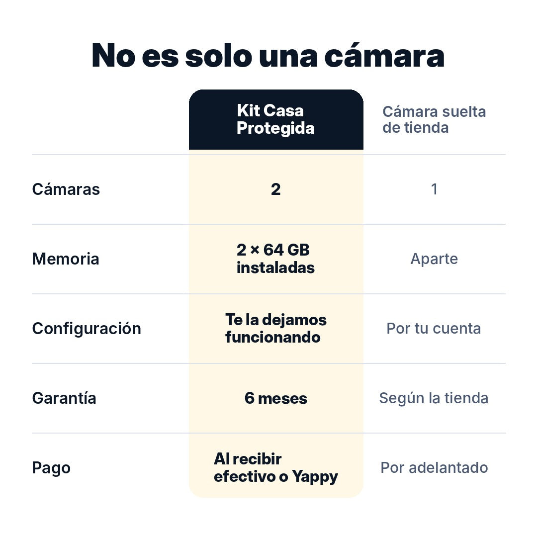 Comparativa: Kit Casa Protegida frente a una cámara suelta de tienda